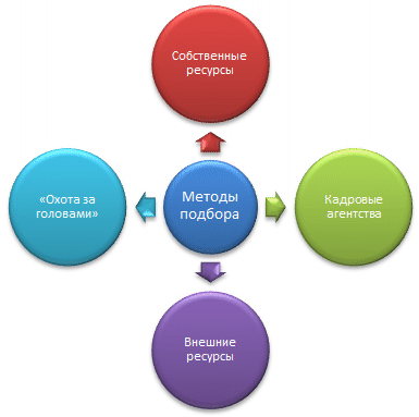 Возможные методы подбора персонала с точки зрения использования ресурсов Возможные методы подбора персонала с точки зрения использования ресурсов